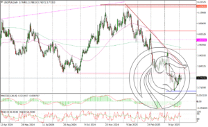 USDPLNDaily_tickmill_06052025