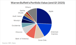 Warren Buffett - Portfolio Value - 16.05.2025