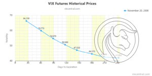 struktura terminowa indeksu strachu vix 2008