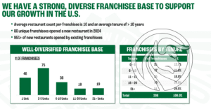 03 Wingstop franczyzobiorcy