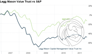 Legg Mason VT vs SP500