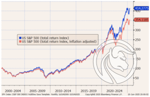 sp500 inflacja i bez
