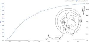 2 BTC supply vs price
