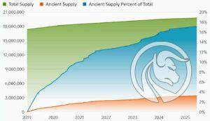 3 btc ancient supply Fidelity