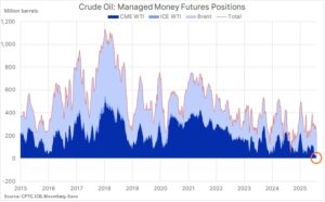 Środki zarządzane przez fundusze inwestycyjne w kontraktach terminowych na Brent i WTI