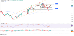 Wykres dzienny GBPUSD - 20.08.2025