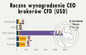 wynagrodzenie prezesa xtb