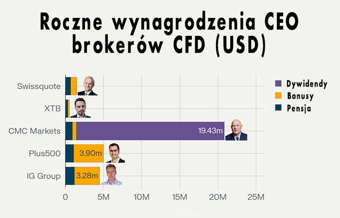 Wielkie pieniądze w świecie CFD – ile naprawdę zarabiają CEO topowych brokerów?