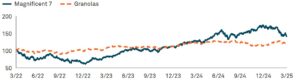 1 mag7 granolas 03.22 do 03.25 BNY Investments