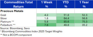 Commodities Total Return - 08.10.2025
