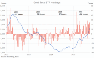 Gold - Total ETF Holdings - 08.10.2025