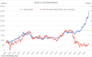 Gold vs US Real Rates - 08.10.2025
