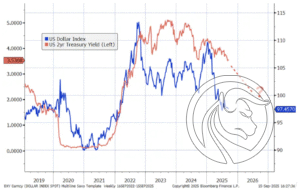eurusd rentownosc obligacji