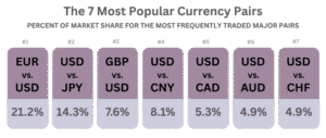 Most Popular Currency Pairs