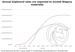 1 annual zepbound sales