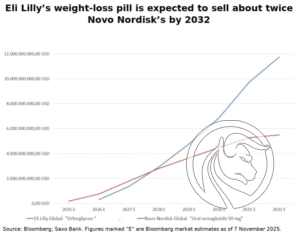 2 lek eli lilly