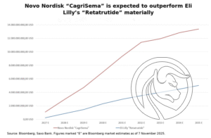 3 novo nordisk cagrisema