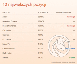 warren buffett portfolio