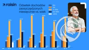 Odsetek dochodów zaoszczędzonych miesięcznie vs. wiek