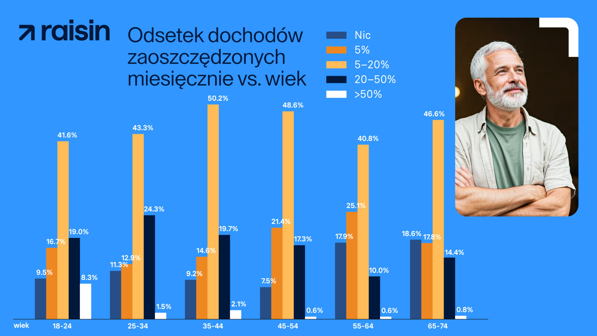 Odsetek dochodów zaoszczędzonych miesięcznie vs. wiek