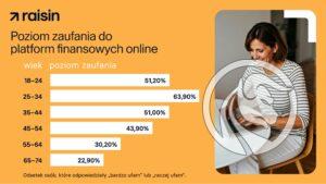 Poziom zaufania do platform finansowych online