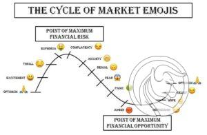 cykl emocji inwestora