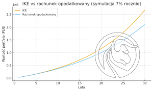 ike vs rachunek maklerski