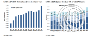 0DTE chart