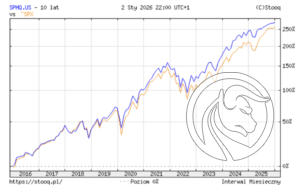 sphq etf vs sp500