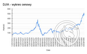 DJIA - wykres cenowy