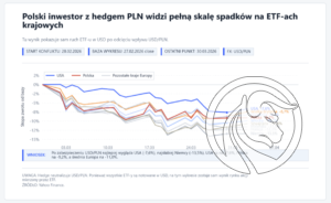 1 hedge usdpln