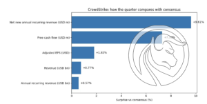 CrowdStrike przychody