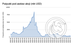 Pożyczki pod zastaw akcji (mln USD)