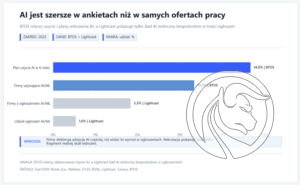 ai zatrudnienie