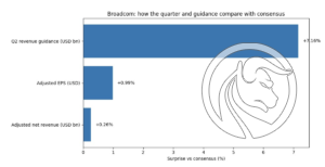 broadcom przychody