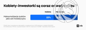 kobiety cel inwestycyjny