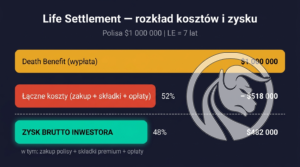 Wykres waterfall pokazujący rozkład kosztów i zysku inwestycji Life Settlement przy polisie 1 000 000 USD — koszty 518 000 USD, zysk brutto 482 000 USD. Infografika ForexClub.pl