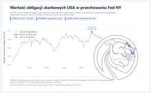 1 wartosc obligacji usa