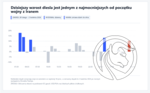 1 wzrost ceny diesla