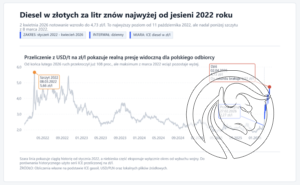 2 ceny diesla w pln