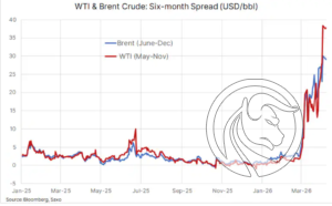 2 wti brent spread