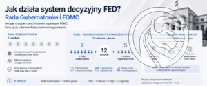 3 fed zmiany