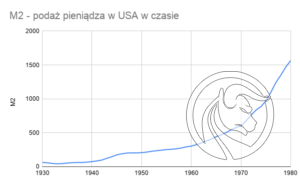 M2 - podaż pieniądza w USA w czasie