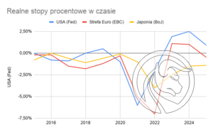 Realne stopy procentowe w czasie