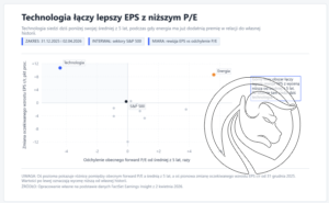 eps big tech
