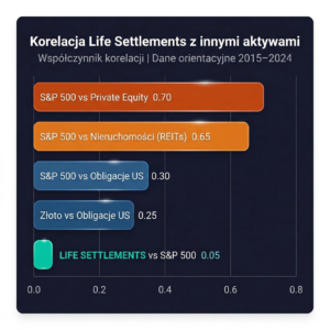 Wykres korelacji Life Settlements z S&P 500, obligacjami, nieruchomościami, złotem i Private Equity — najniższa korelacja 0.05. Infografika ForexClub.pl