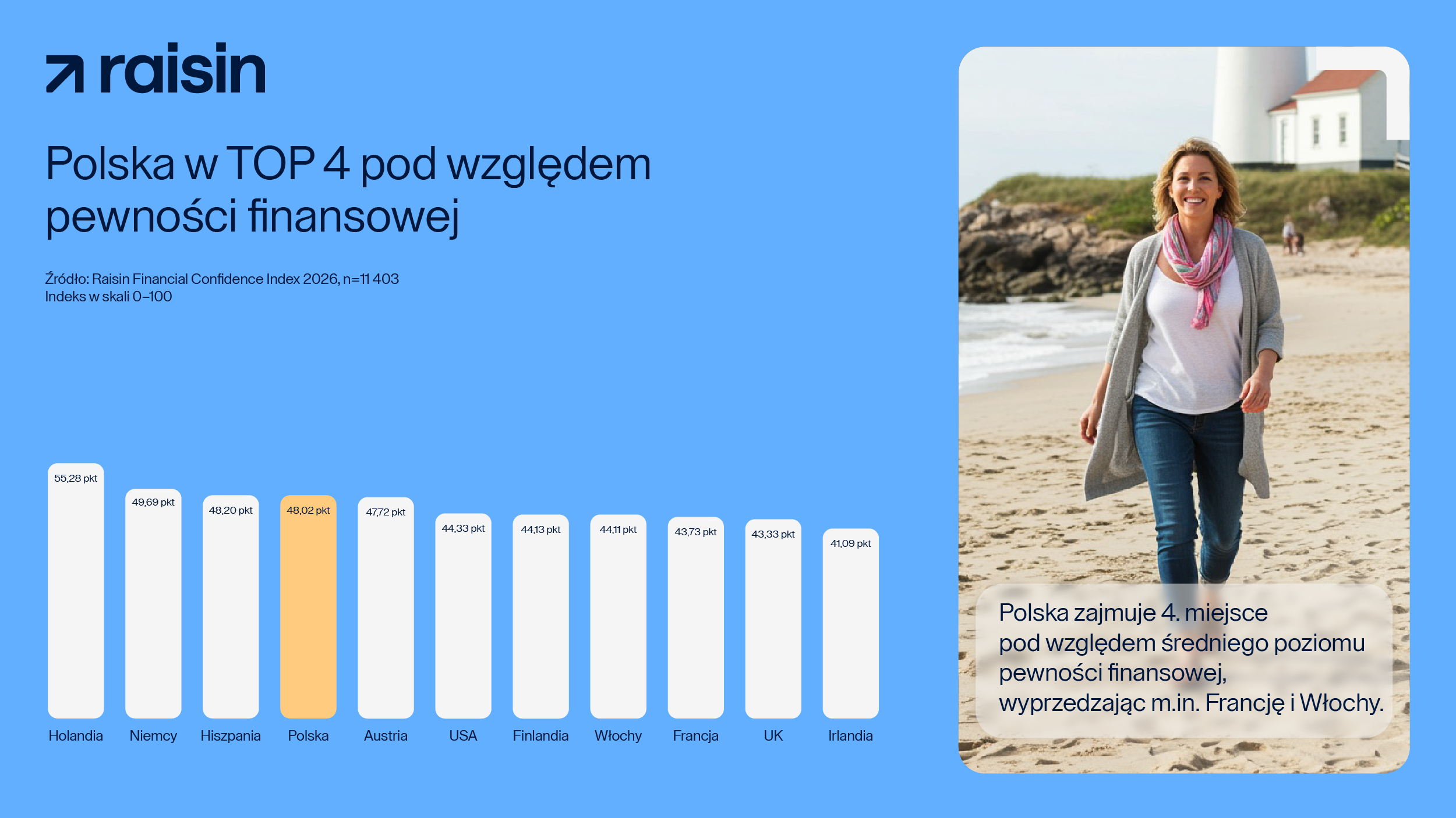 Polska w TOP 4