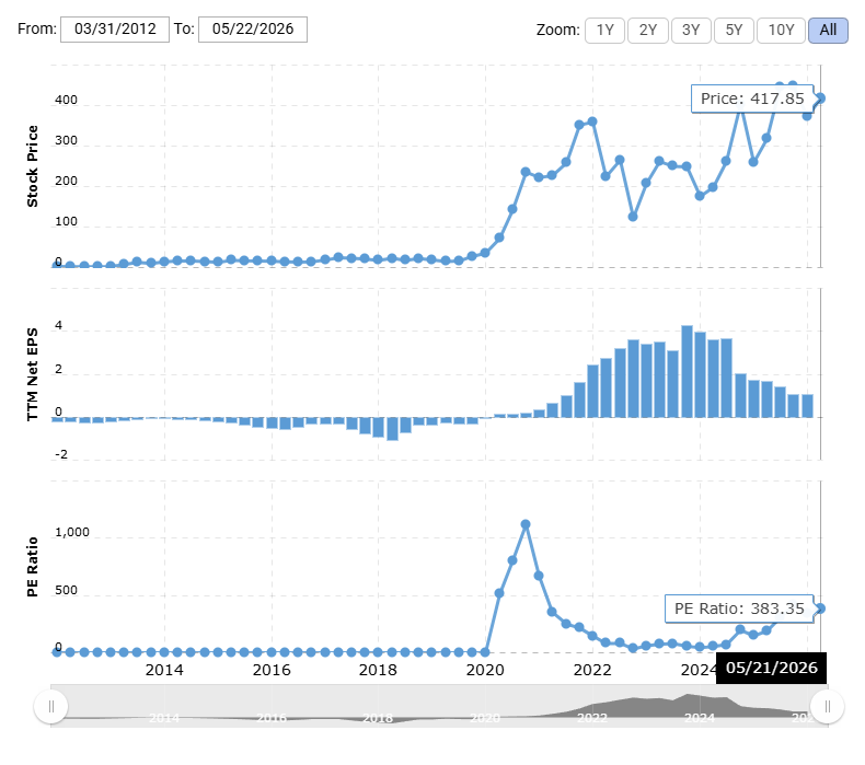TSLA PE