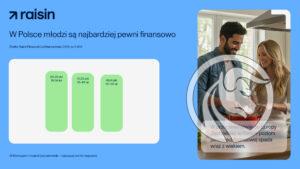 W Polsce młodzi są najbardziej pewni finansowo