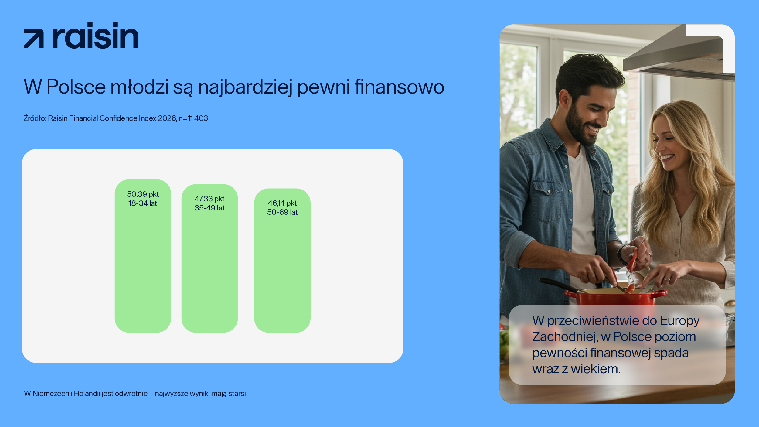 W Polsce młodzi są najbardziej pewni finansowo